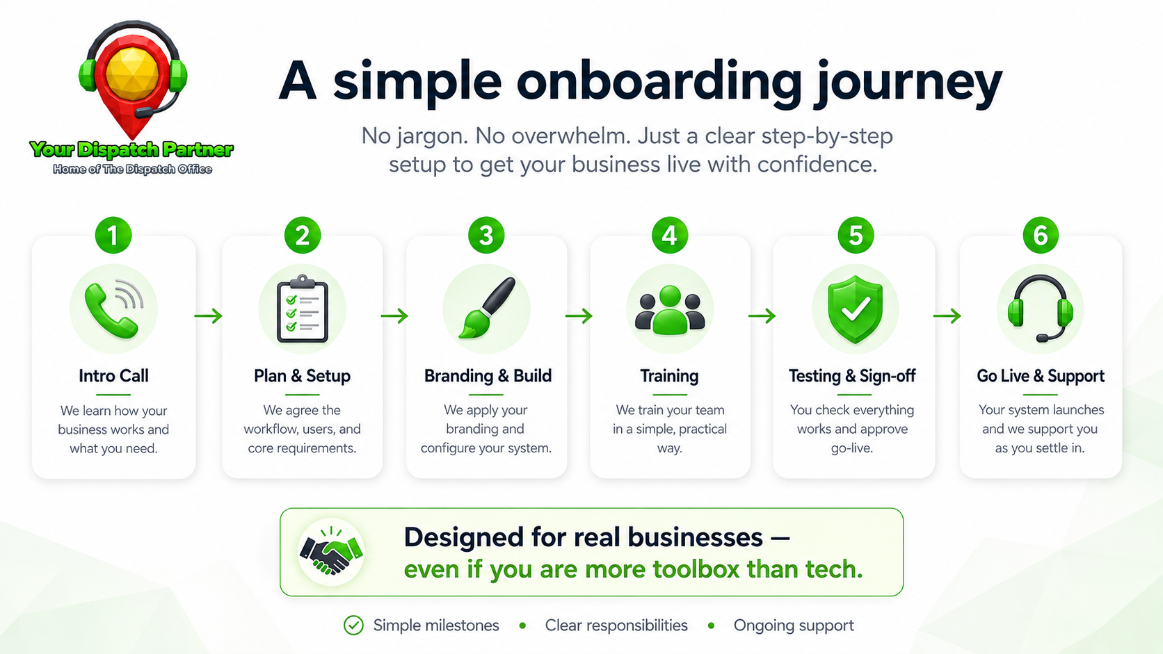 Your Dispatch Partner six-step onboarding journey from intro call through setup, branding, training, testing and go-live support.